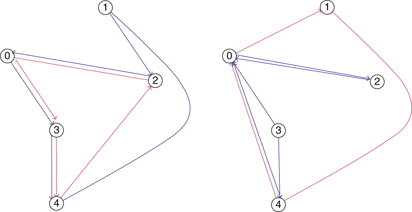 Schematic illustration of example of the route both with and without priority.