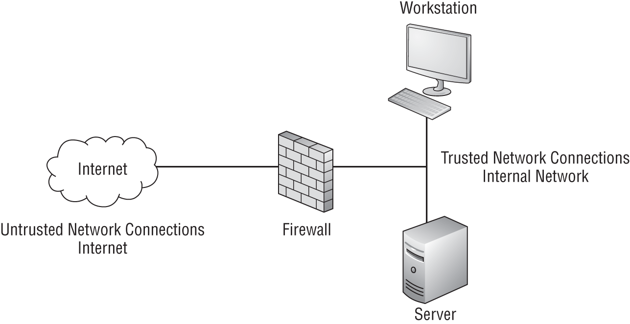 An illustration of firewall placement and design
