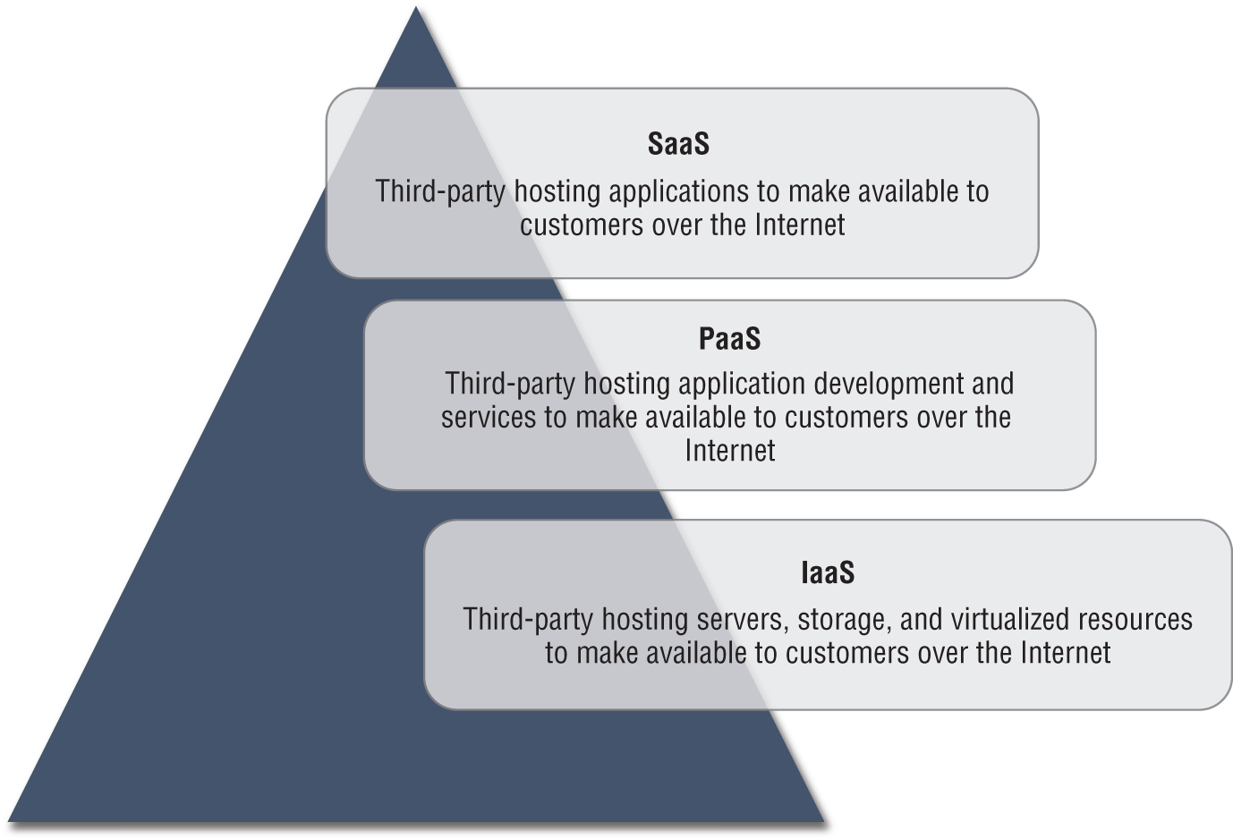 An illustration of layers of cloud computing