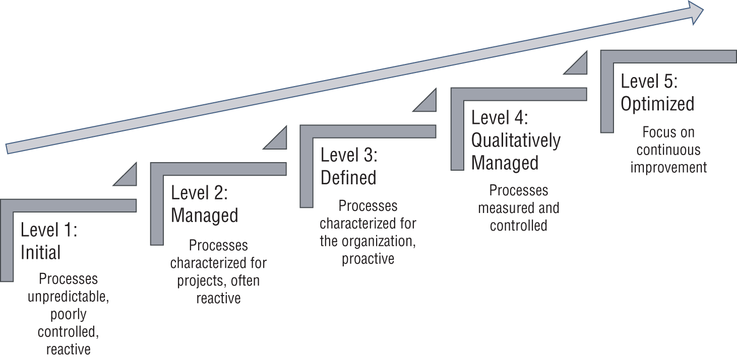 An illustration of CMMI levels