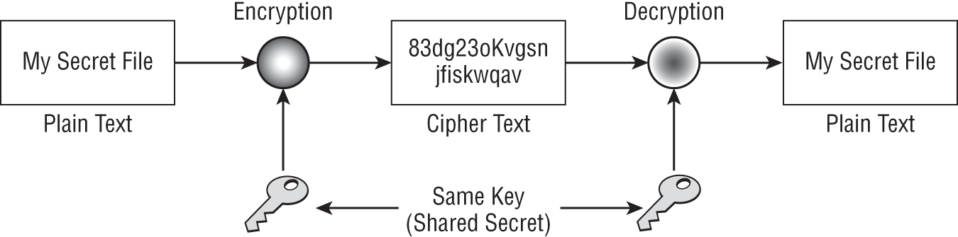An illustration of symmetric encryption process