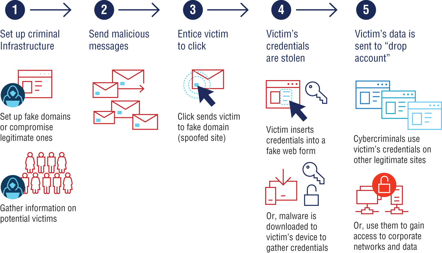 Schematic illustration of Phishing lifecycle implemented by cybercriminals