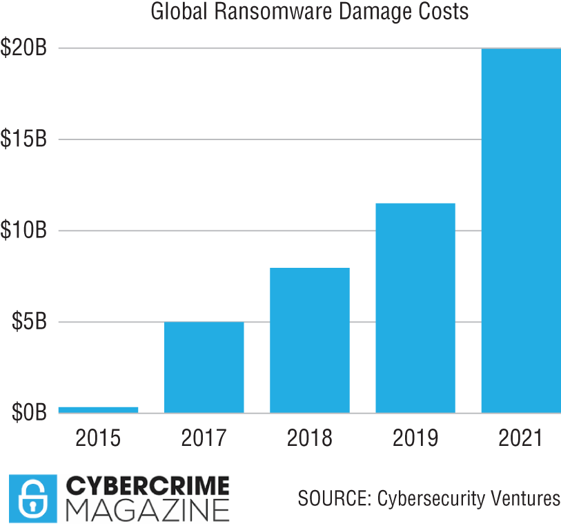 Bar chart depicts Global ransomware damage costs