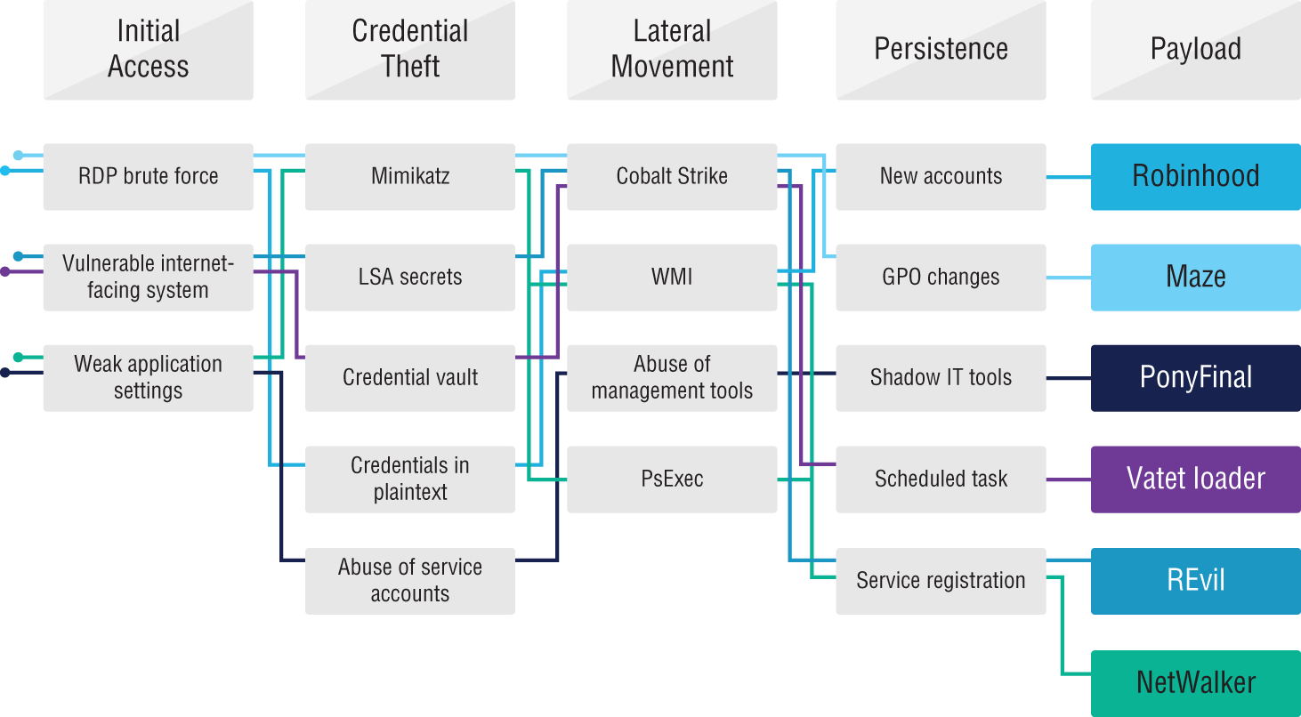 Schematic illustration of ransomware tactics and lifecycle