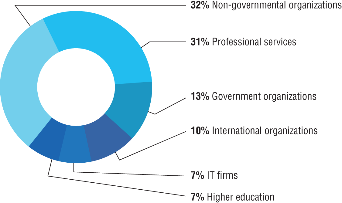 Schematic illustration of industry breakdown of nation state attacks