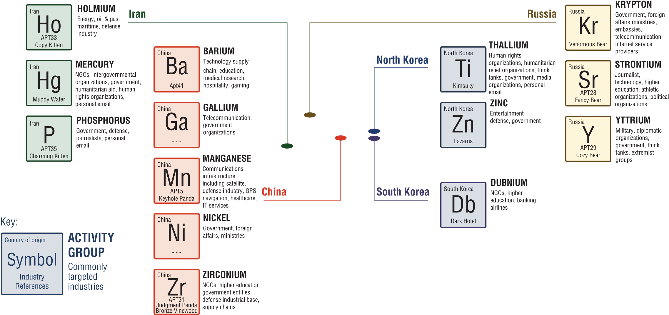 Schematic illustration of nation state attack adversaries list