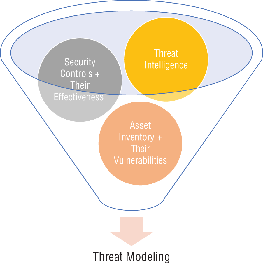 Schematic illustration of the components of threat modeling