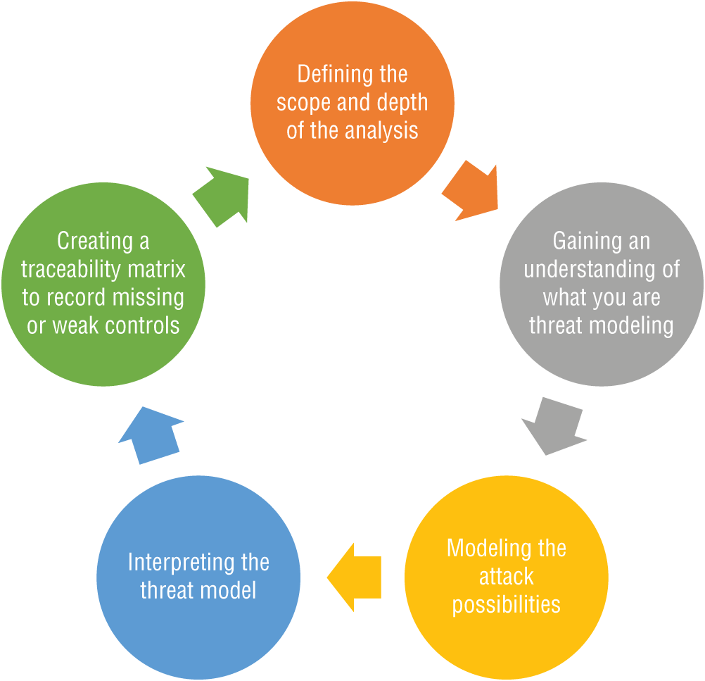 Schematic illustration of Microsoft Security Development Lifecycle