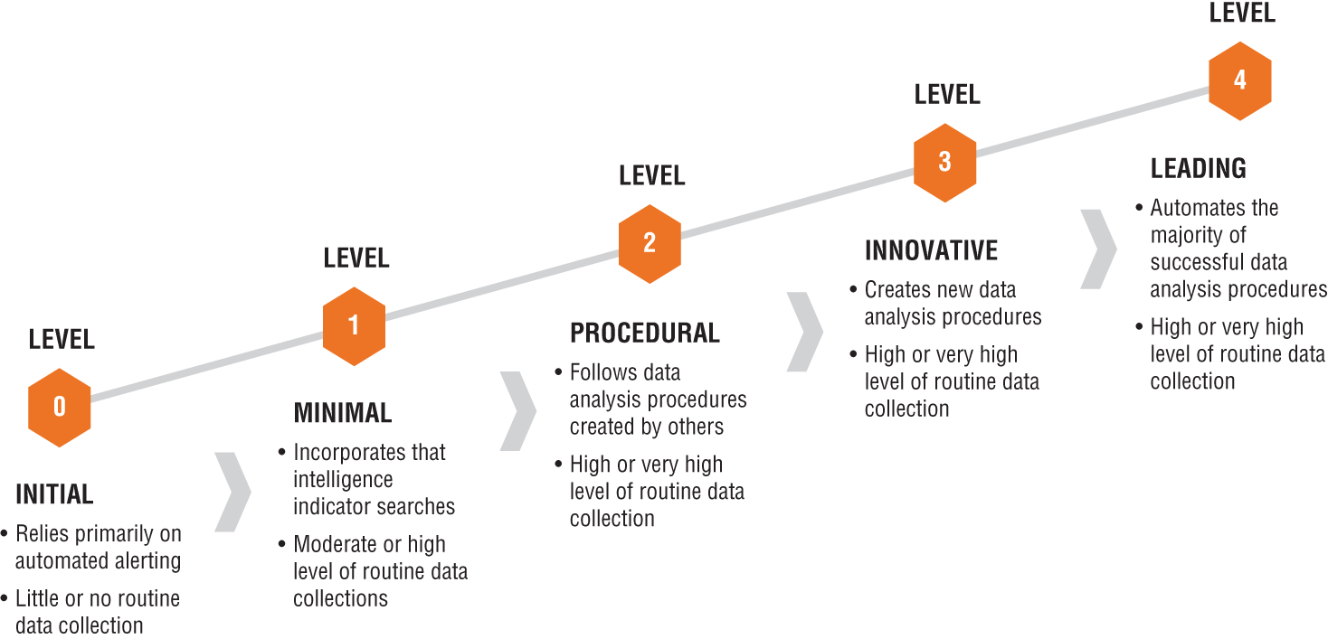 Schematic illustration of Threat Hunting Maturity Model