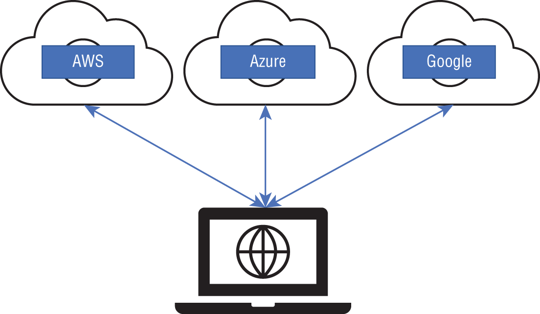 Schematic illustration of the simplified multi-cloud environment