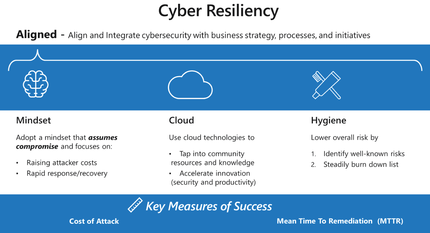 Schematic illustration of cyber resilience which is the ability to prepare for, respond to, and recover from cyberattacks.