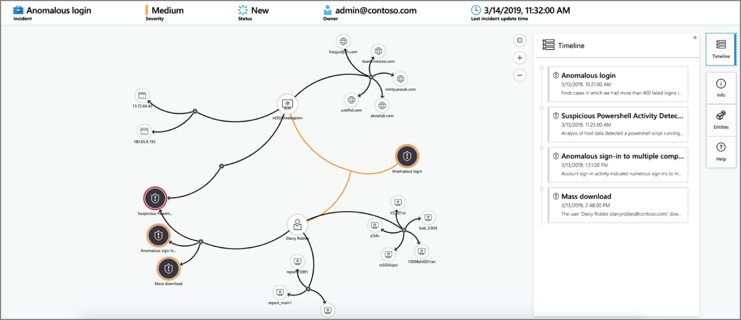 Snapshot of Interactive Graph for Investigation