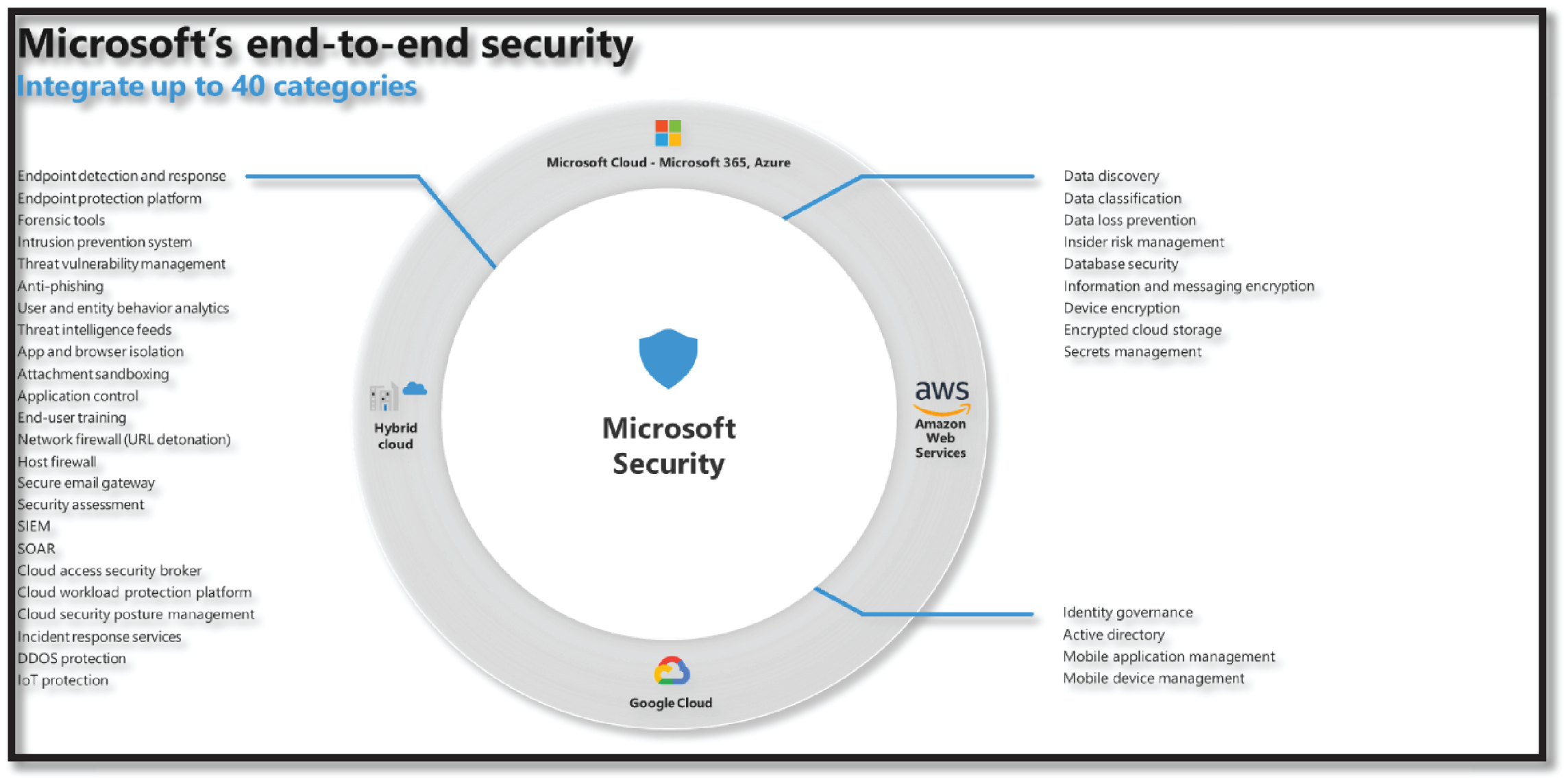 Snapshot of Microsoft's end-to-end integrated security features