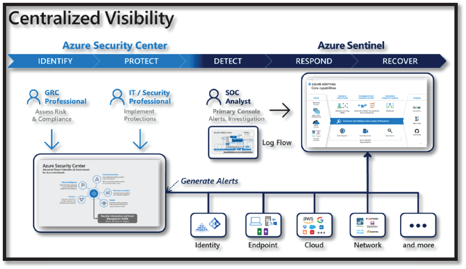 Snapshot of Azure Security Center vs. Azure Sentinel