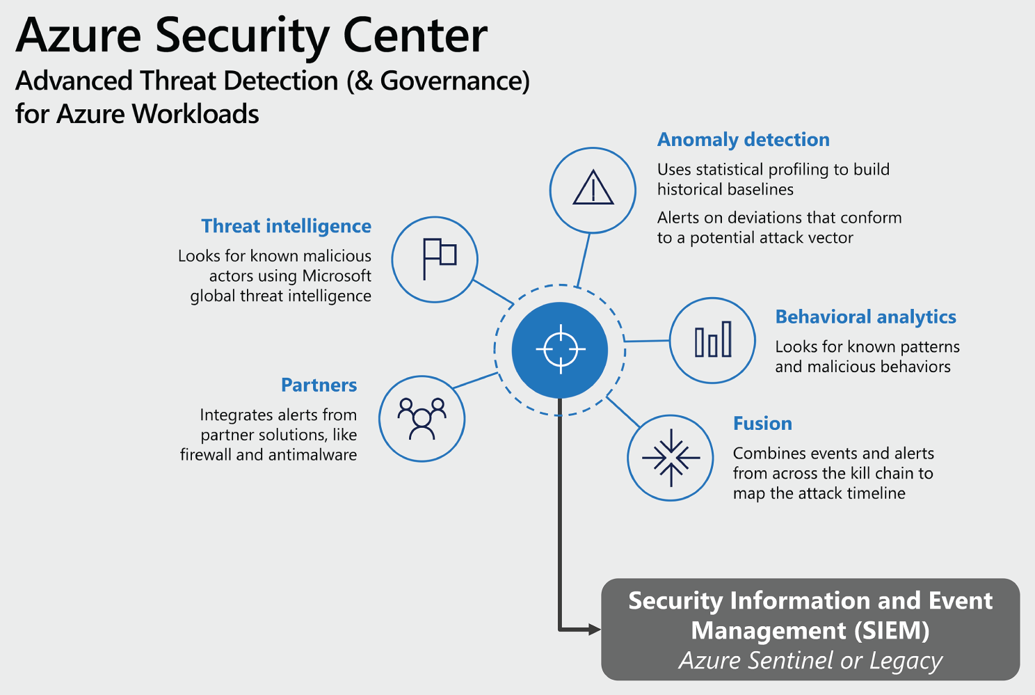 Snapshot of Azure Security Center overview