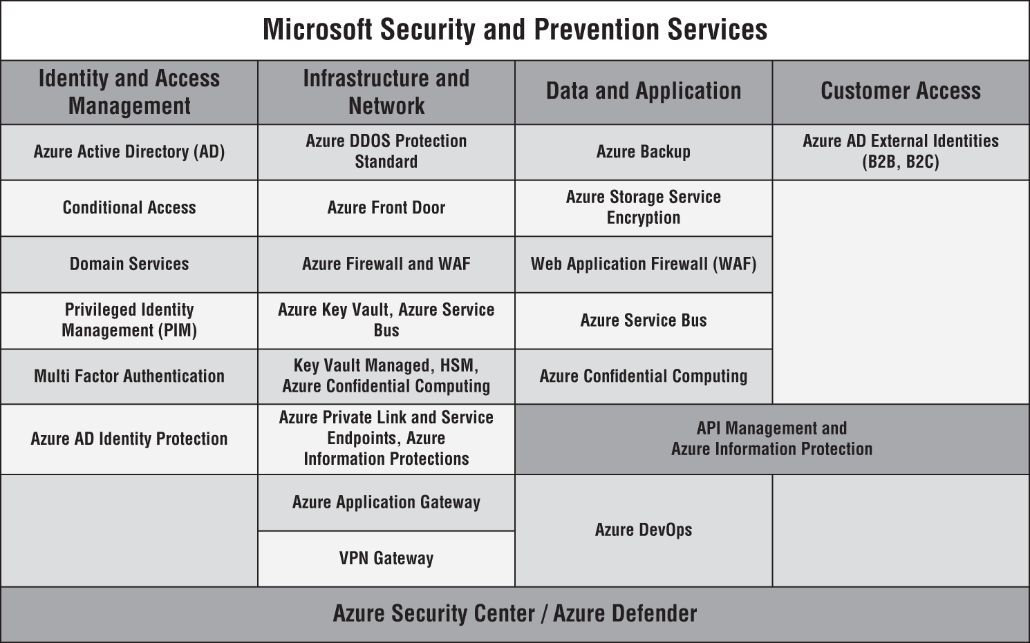 Snapshot of Microsoft Security and Prevention Services with Azure