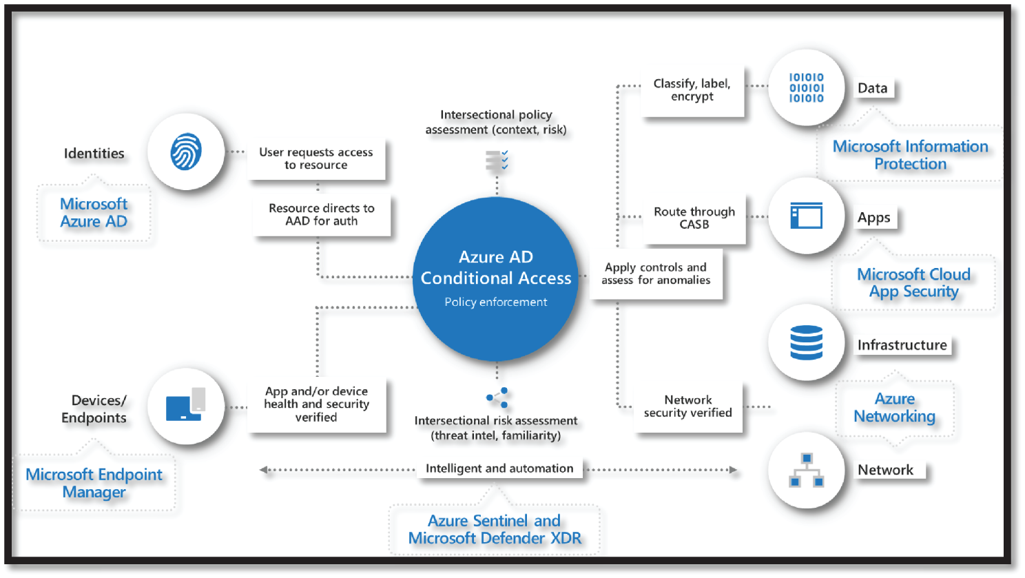 Snapshot of Azure AD Conditional Access