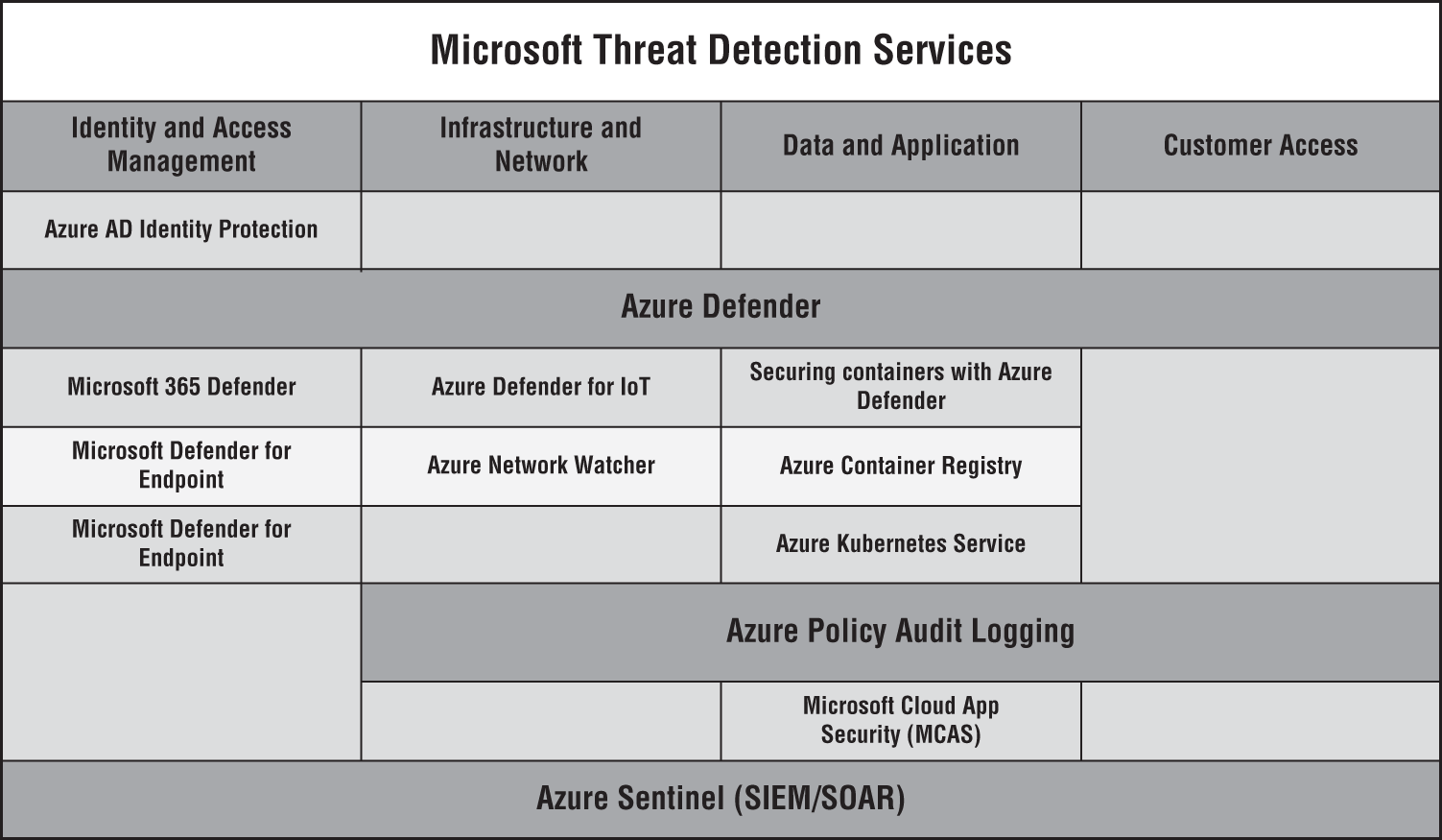 Snapshot of Microsoft Detect Services