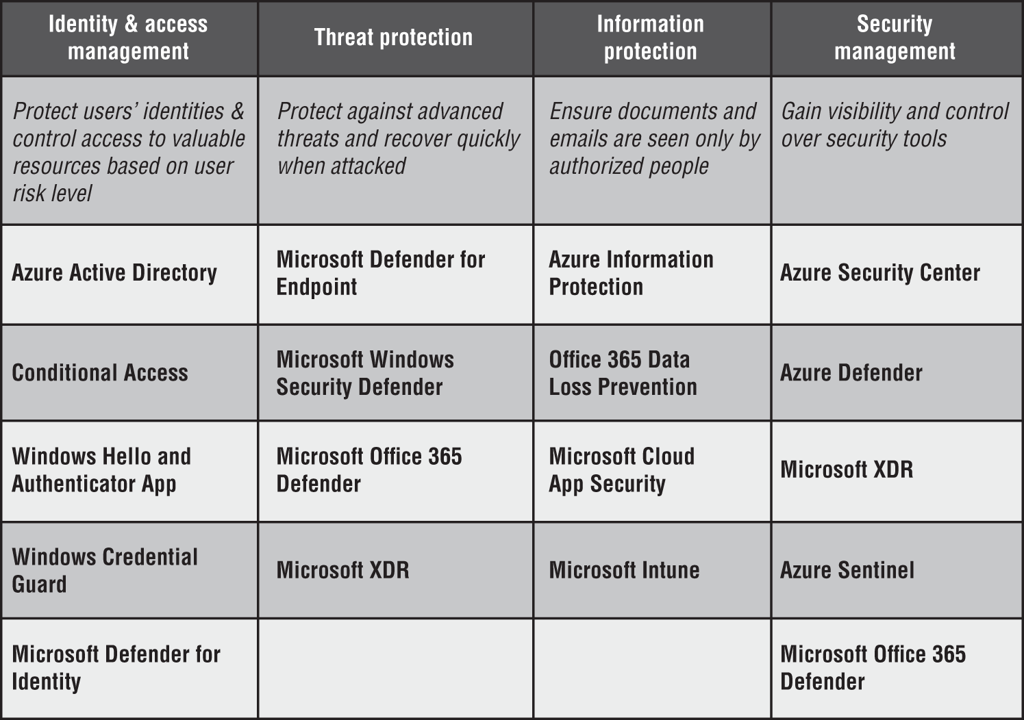 Snapshot of Microsoft 365 Security solutions