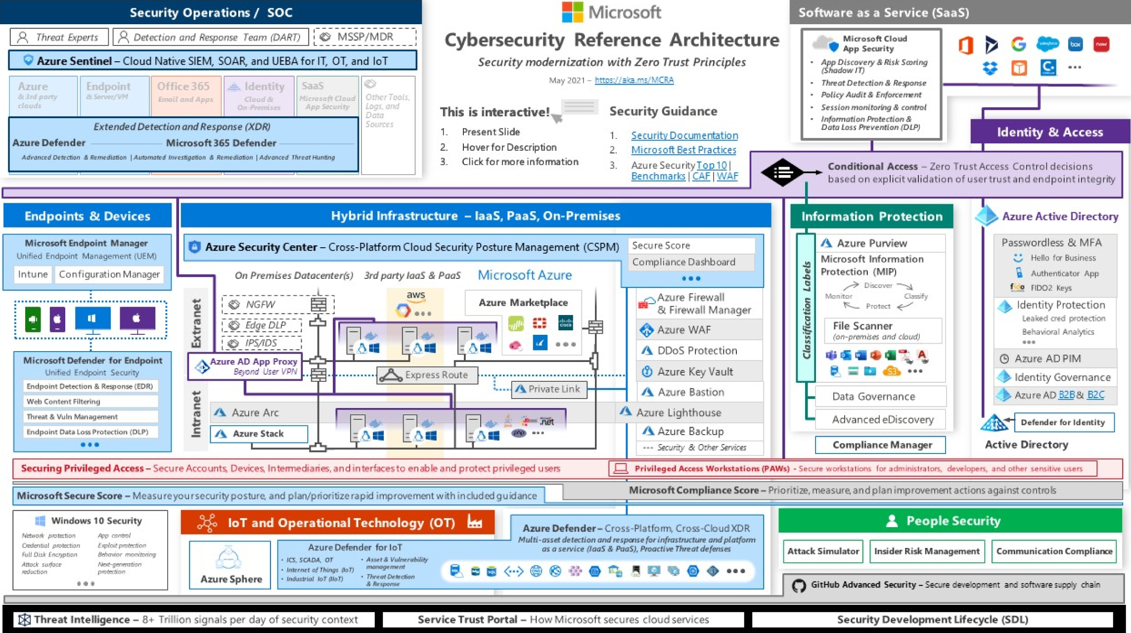 Snapshot of the Microsoft Cybersecurity Reference Architecture (MCRA)