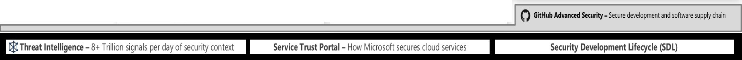 Snapshot of Foundation of Microsoft Reference Architecture