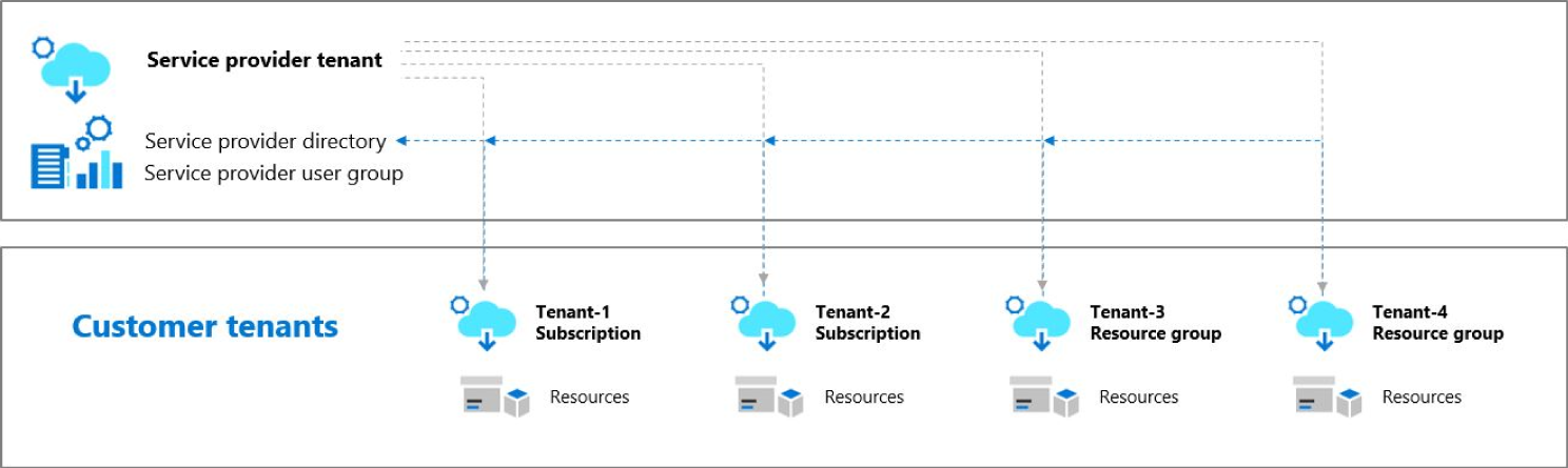 Snapshot of Azure Lighthouse architecture