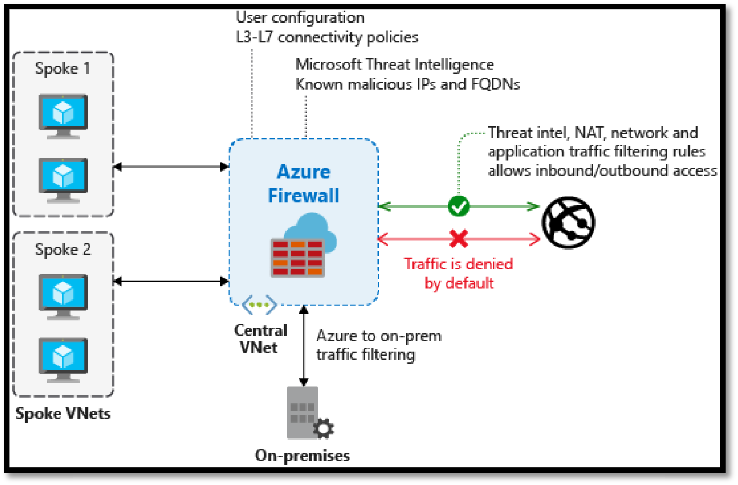 Snapshot of Azure Firewall architecture