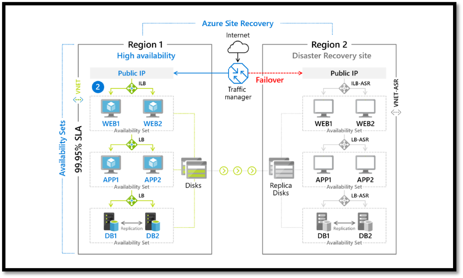 Snapshot of Azure Site Recovery