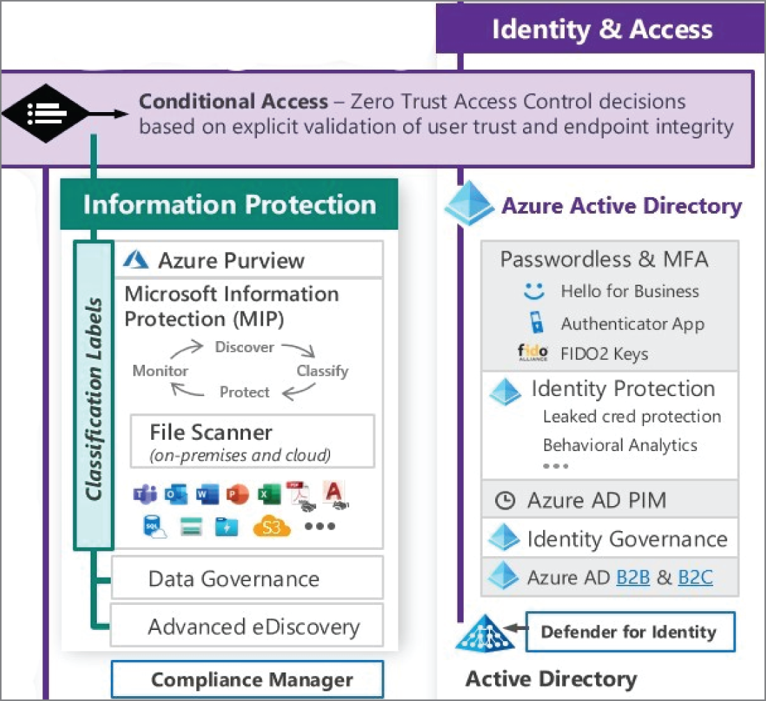 Snapshot of Identity and Access Management