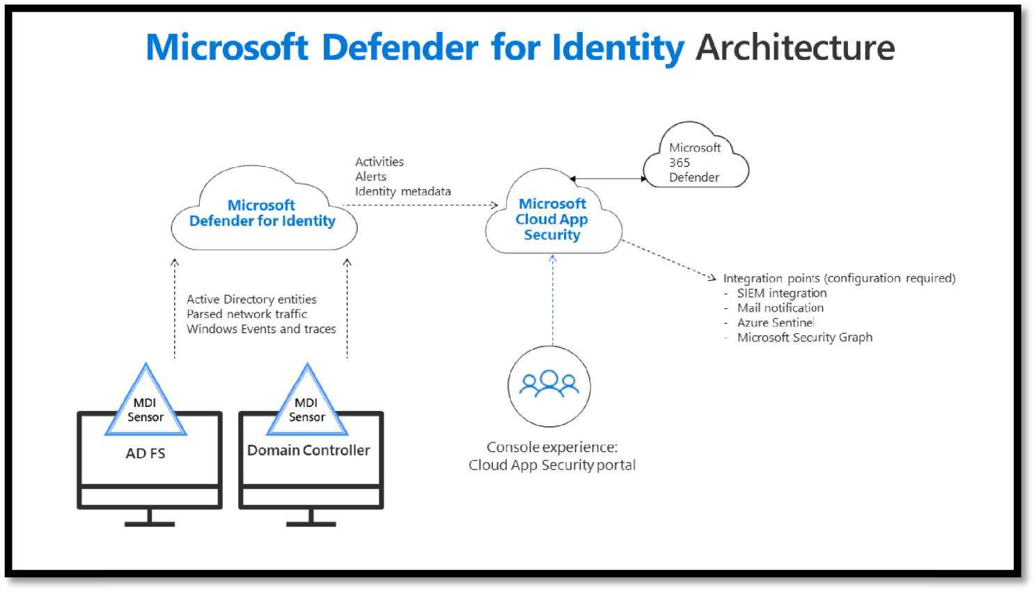 Snapshot of Microsoft Defender for Identity Architecture