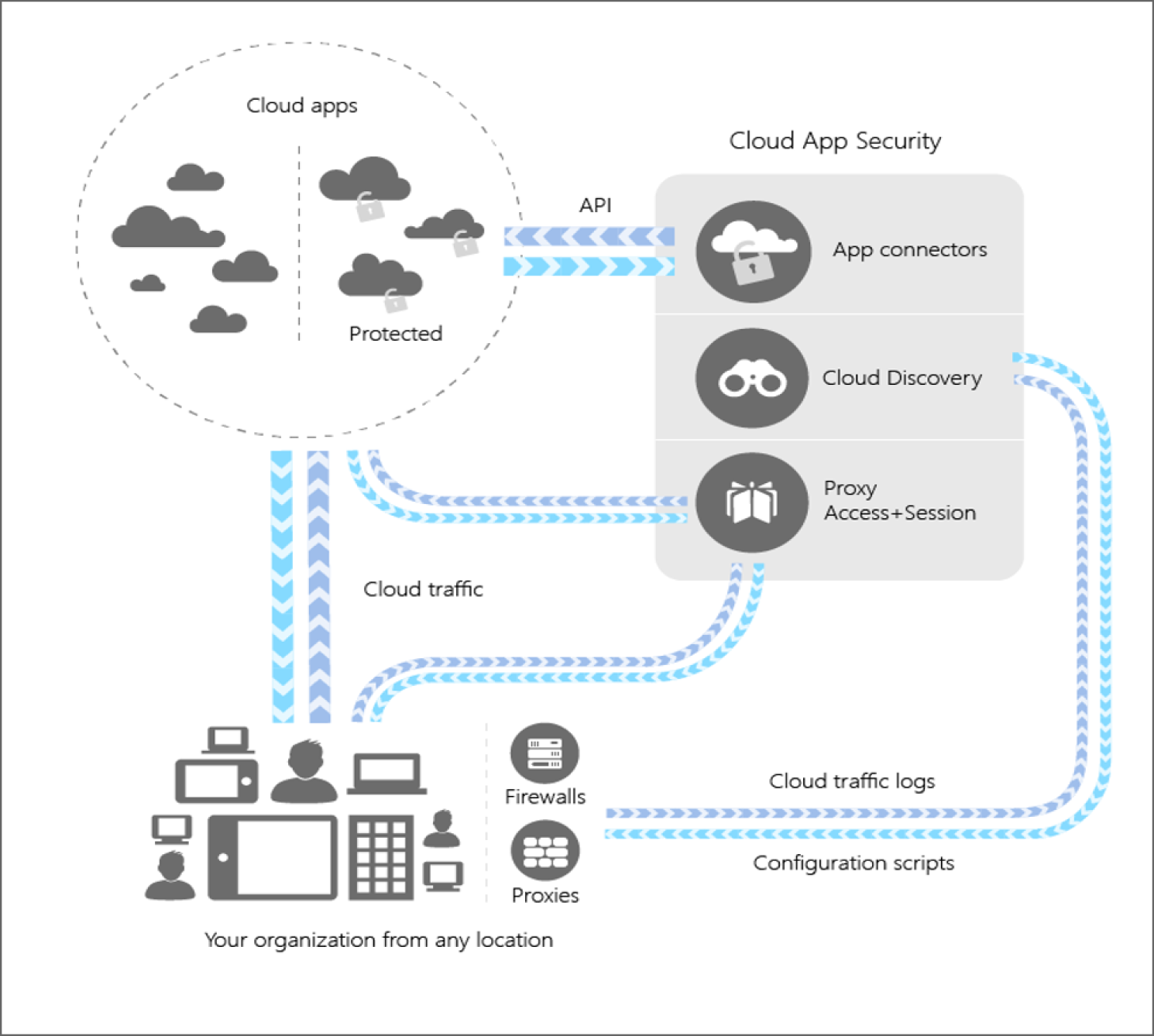 Snapshot of MCAS architecture