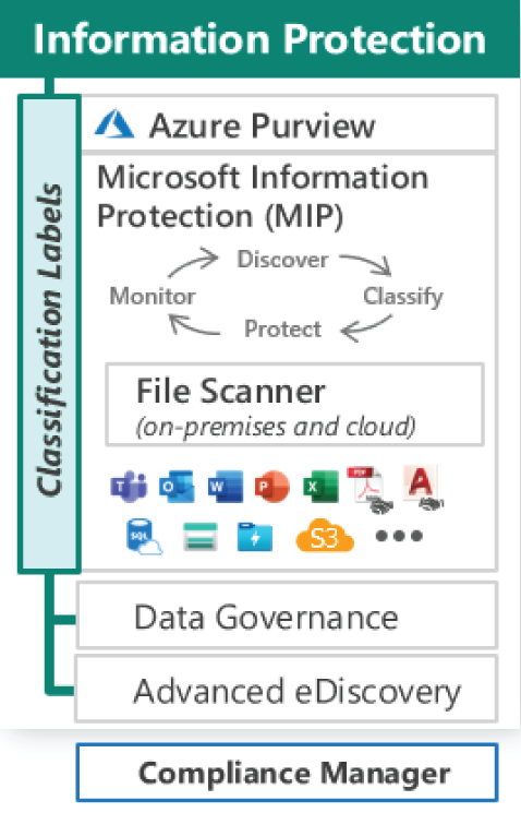 Snapshot of protecting information and data