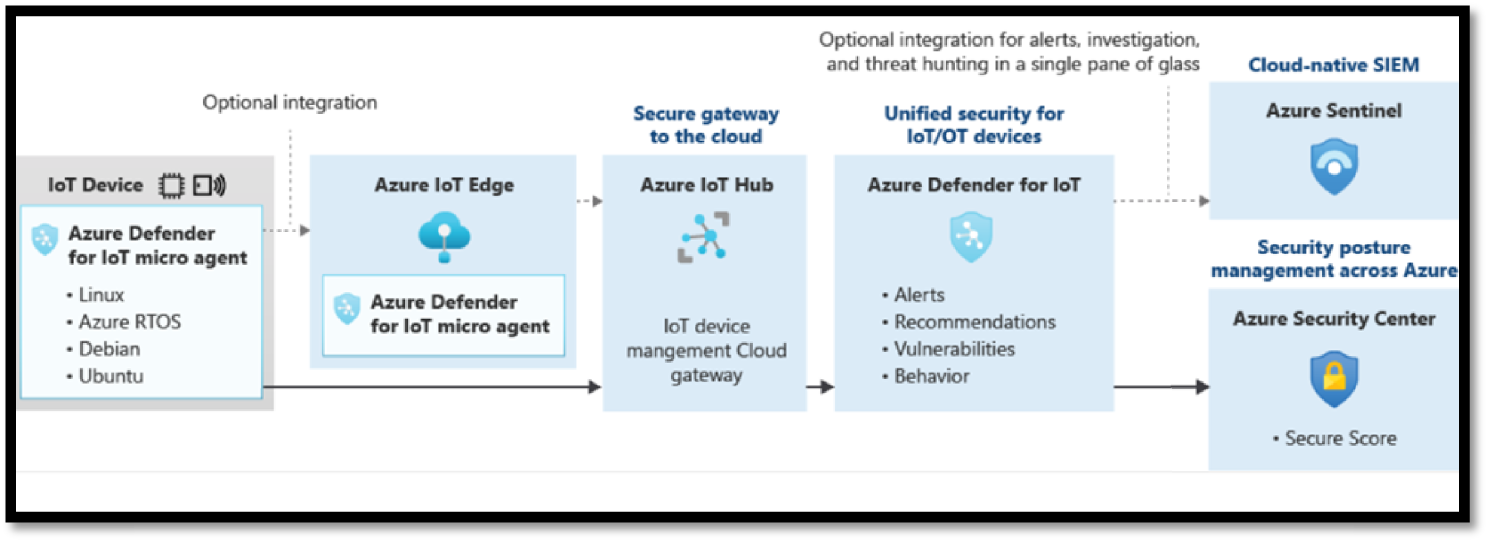 Snapshot of IoT Agent-based integration flow