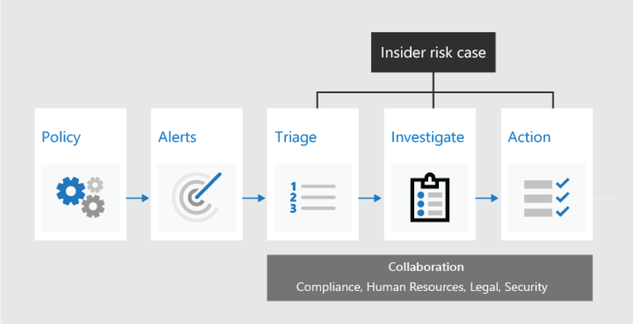 Snapshot of Insider Risk Management workflow