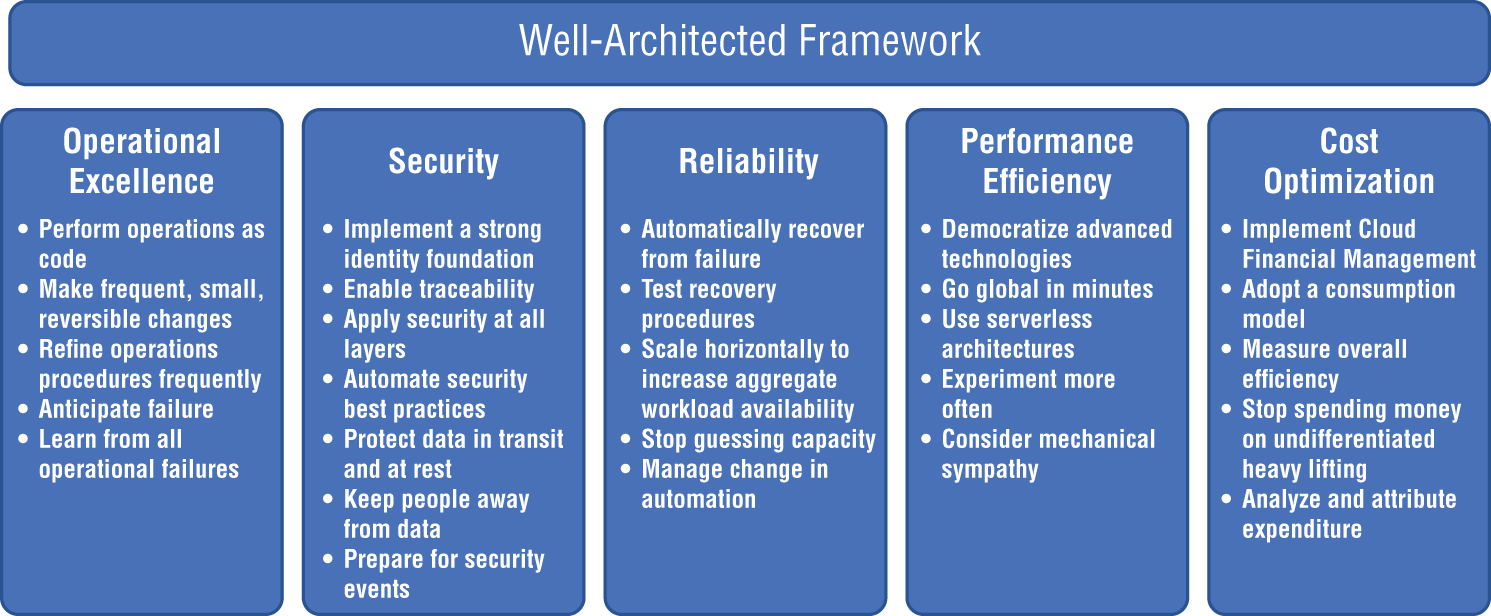 Snapshot of the AWS Well-Architected Framework