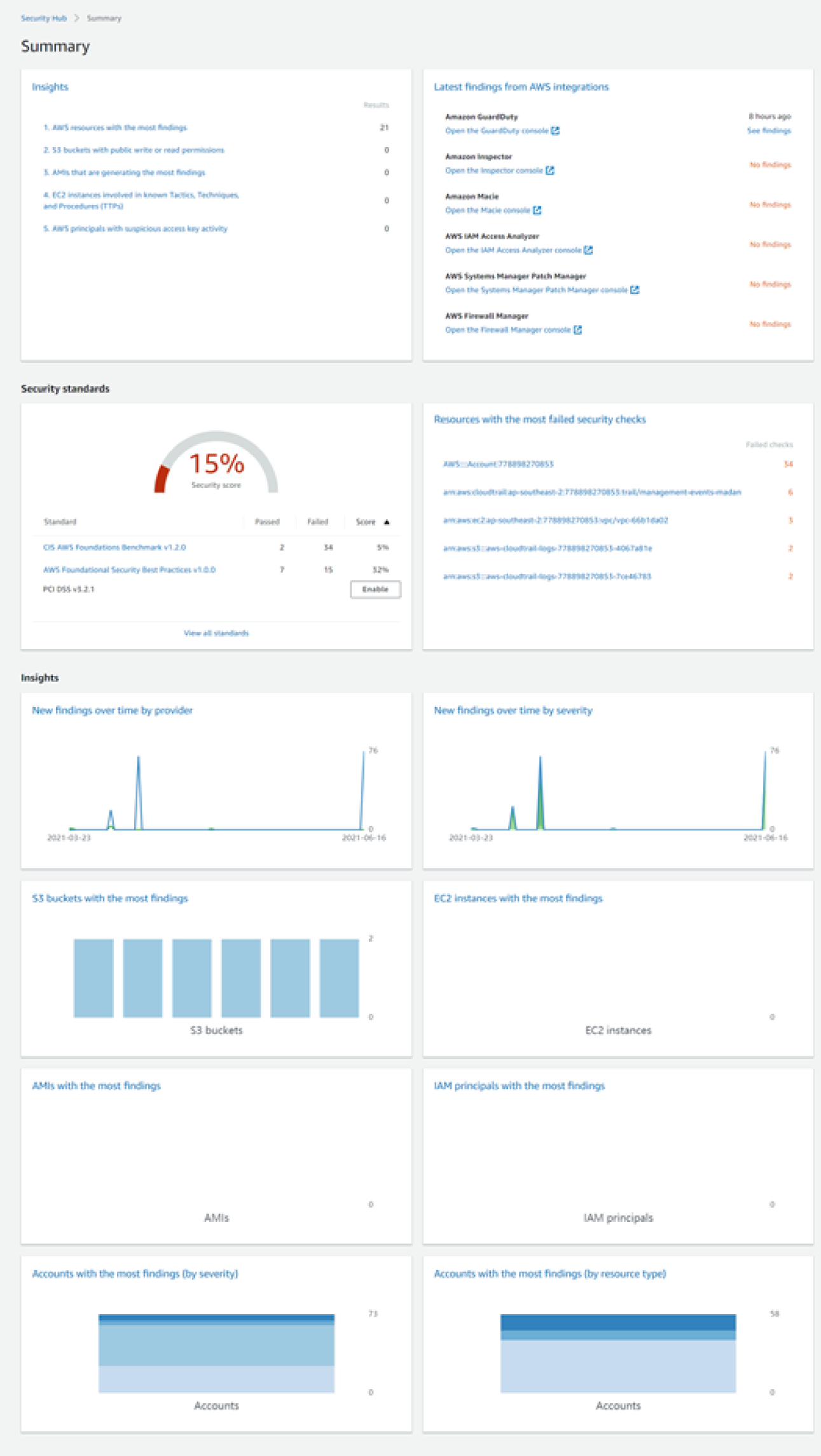 Snapshot of viewing of the Security Hub dashboard