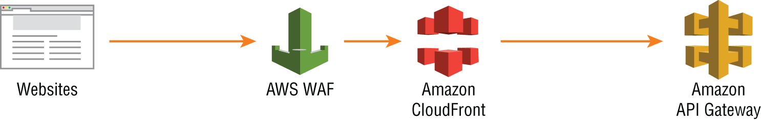 Snapshot of Amazon API Gateway and AWS WAF