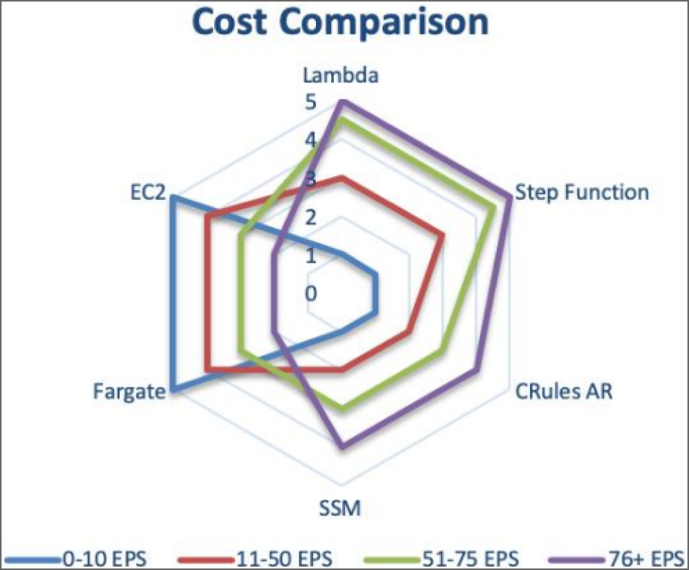 Snapshot of the cost comparison of automation options scanning methods (events per second [EPS])