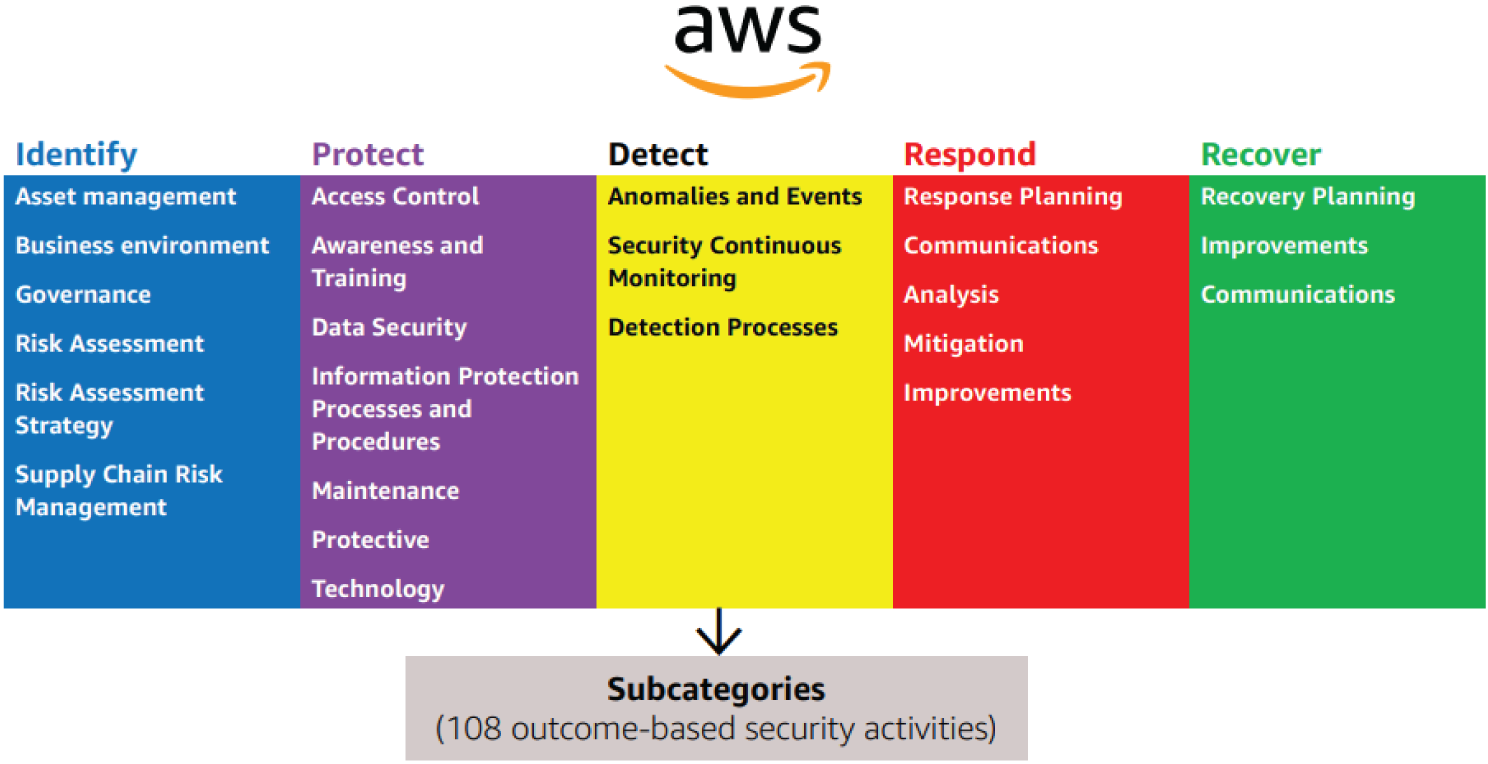 Snapshot of Amazon NIST Cybersecurity Framework (CSF)