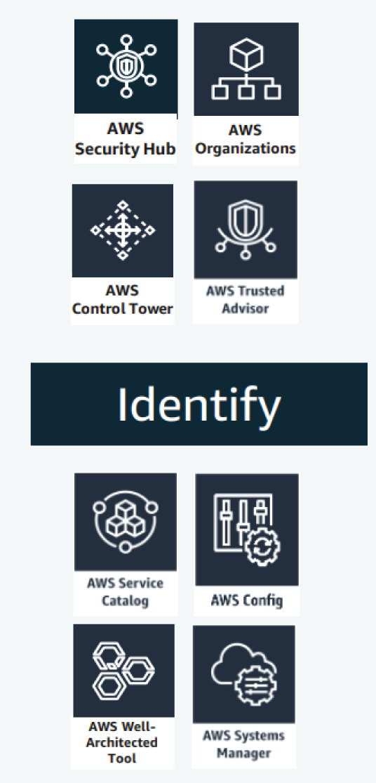 Schematic illustration of Identify components of AWS Reference Architecture