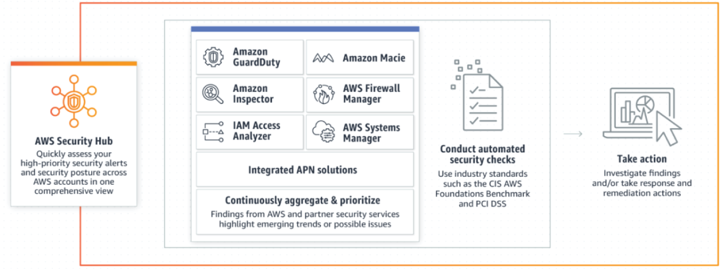 Snapshot of Security Hub architecture