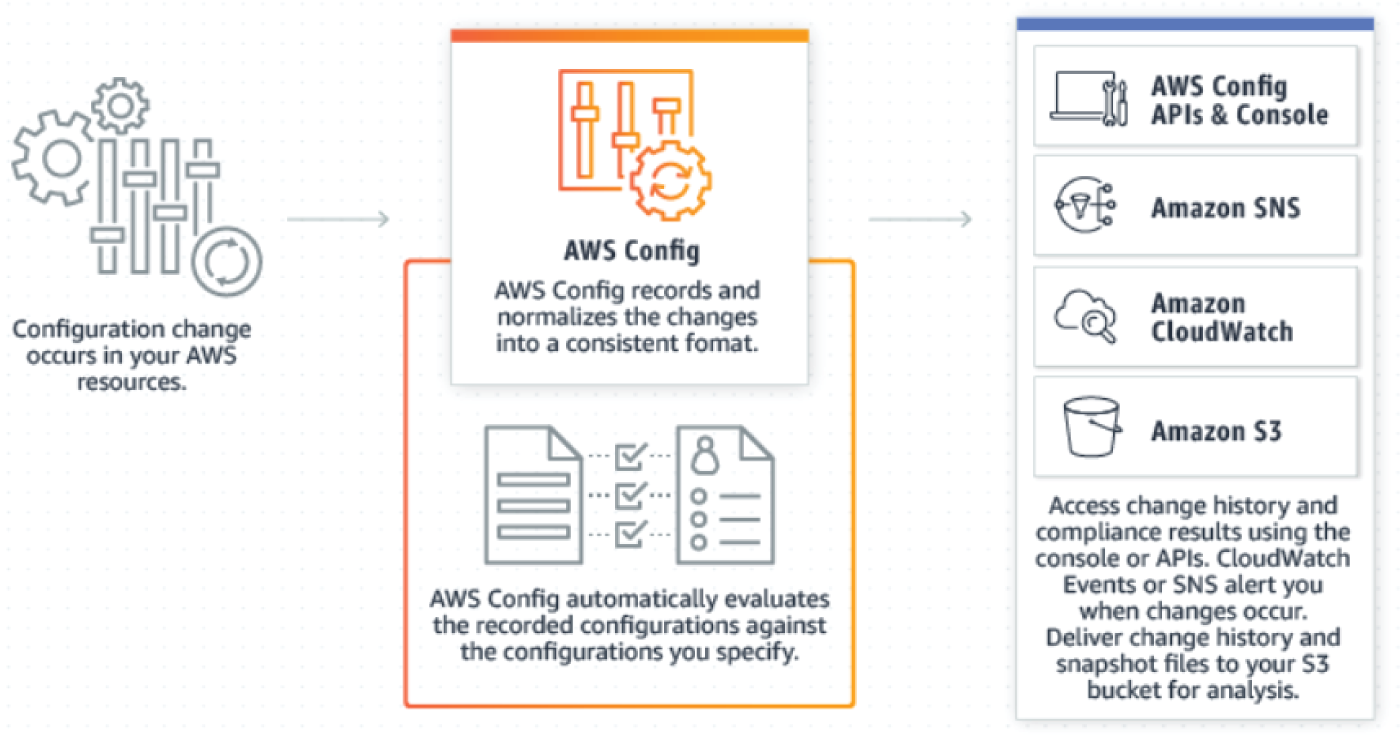 Snapshot of AWS Config components