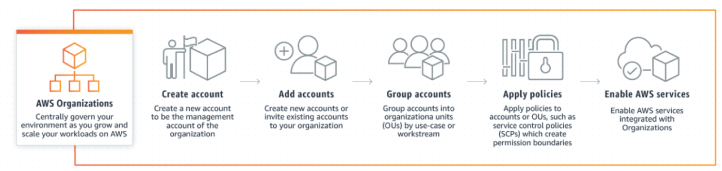 Snapshot of AWS Organizations components