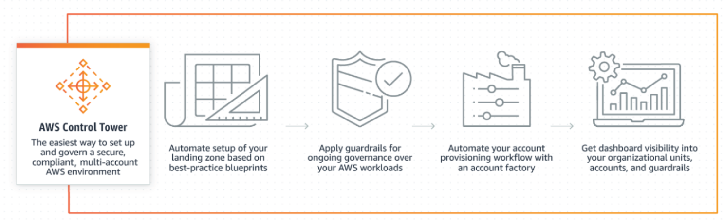 Snapshot of AWS Control Tower components