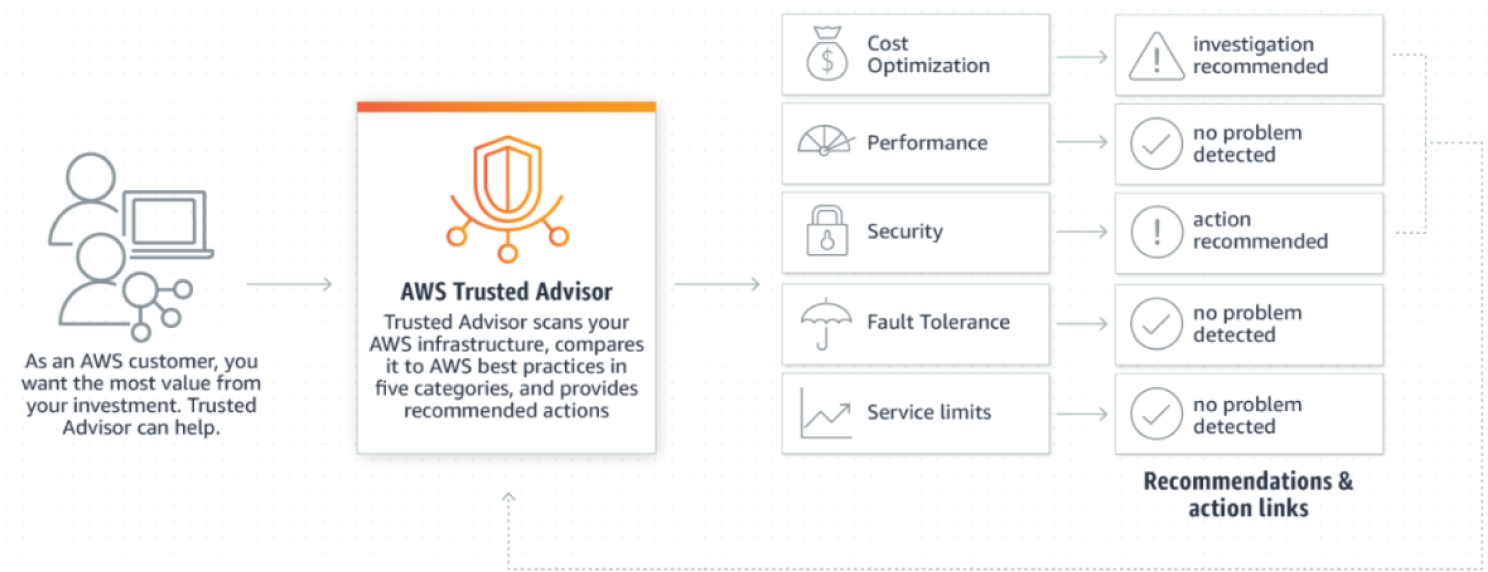 Snapshot of AWS Trusted Advisor components