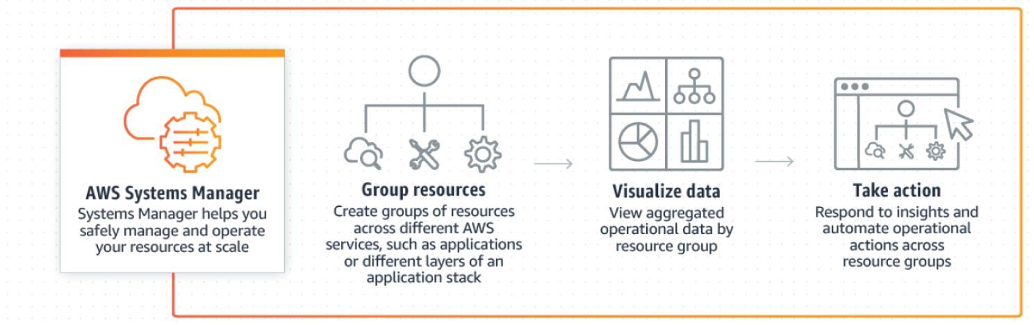Snapshot of AWS Systems Manager components