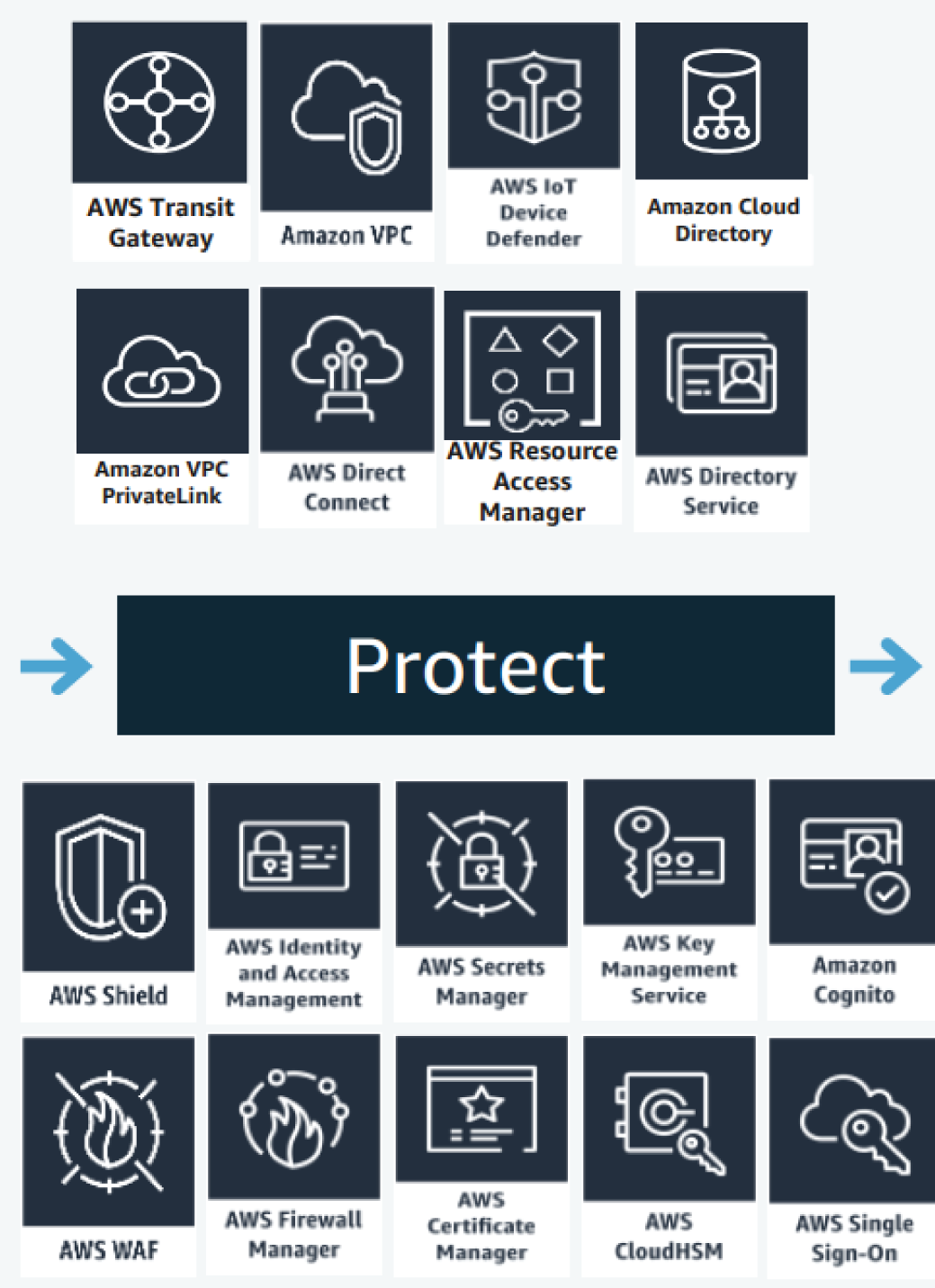 Snapshot of Protect components of AWS Reference Architecture