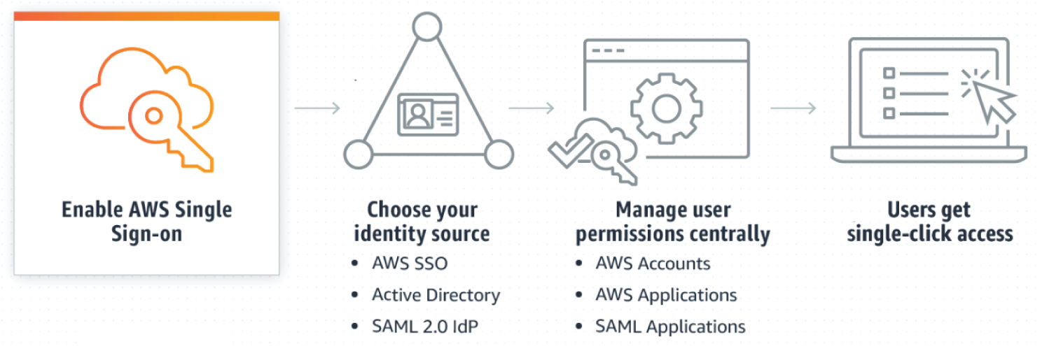 Snapshot of AWS Single Sign-On components