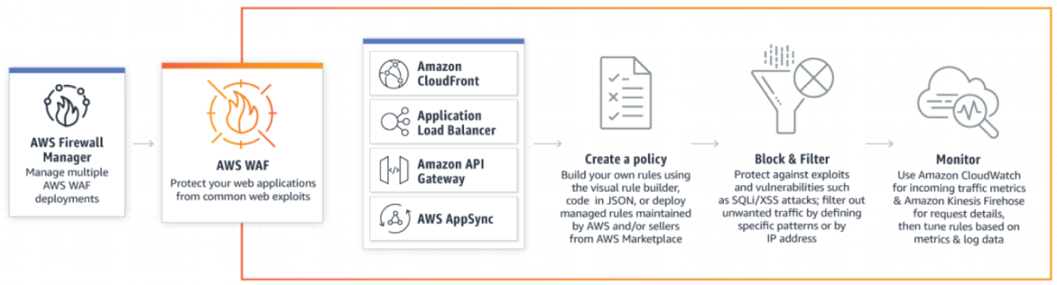 Snapshot of AWS Web Application Firewall components