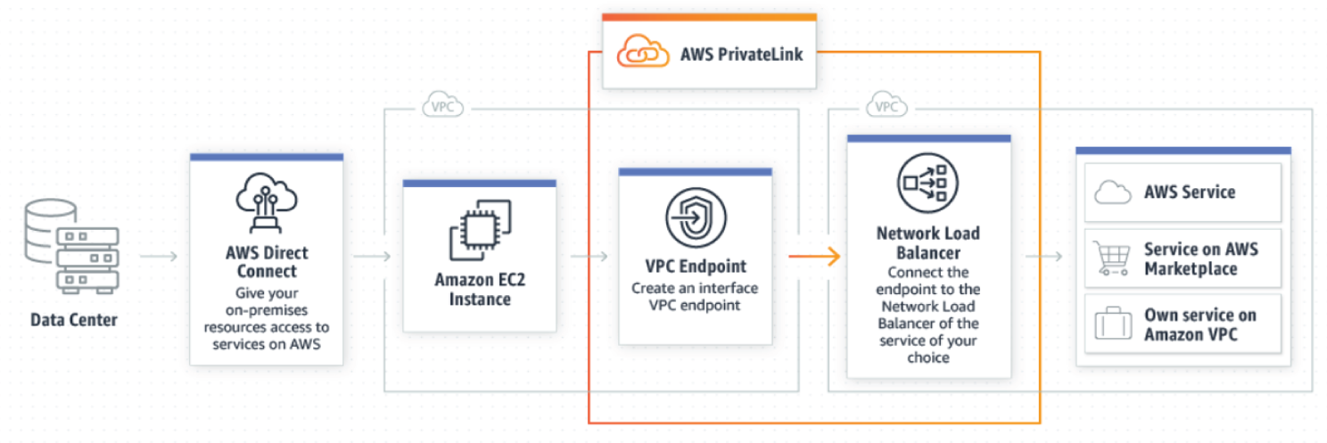 Snapshot of AWS PrivateLink components